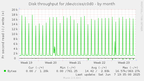 Disk throughput for /dev/cciss/c0d0