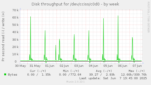 Disk throughput for /dev/cciss/c0d0