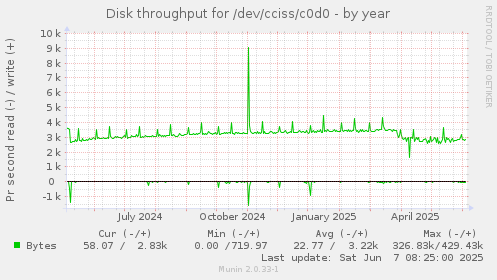 Disk throughput for /dev/cciss/c0d0