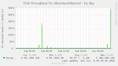 Disk throughput for /dev/reynelda/root