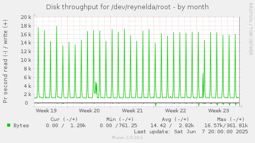 Disk throughput for /dev/reynelda/root
