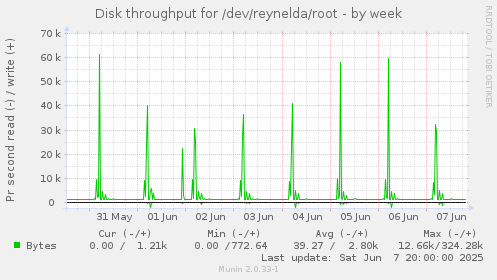 Disk throughput for /dev/reynelda/root