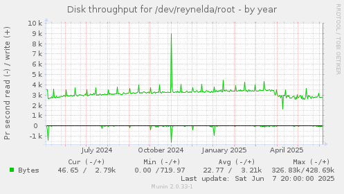 Disk throughput for /dev/reynelda/root