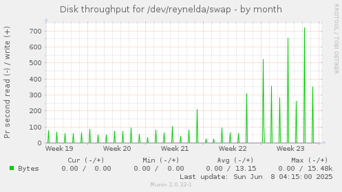 Disk throughput for /dev/reynelda/swap