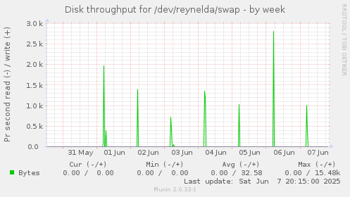 Disk throughput for /dev/reynelda/swap