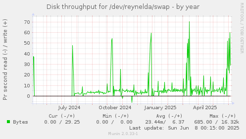 Disk throughput for /dev/reynelda/swap
