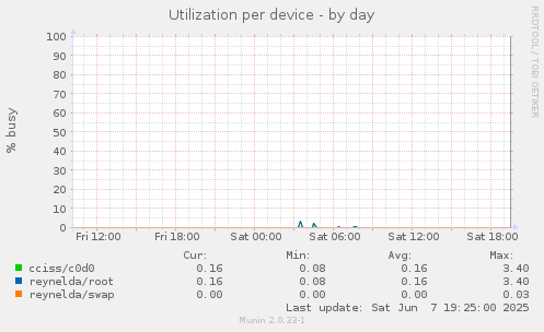 Utilization per device