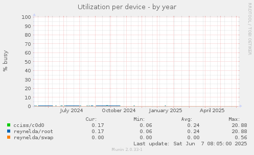 Utilization per device