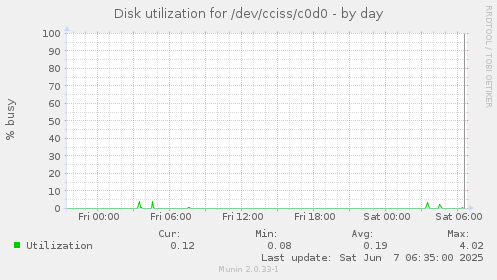 Disk utilization for /dev/cciss/c0d0