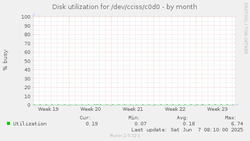 Disk utilization for /dev/cciss/c0d0