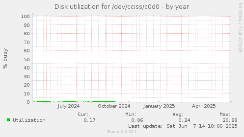 Disk utilization for /dev/cciss/c0d0