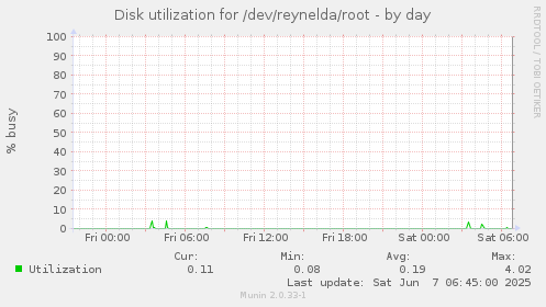 Disk utilization for /dev/reynelda/root