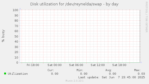 Disk utilization for /dev/reynelda/swap