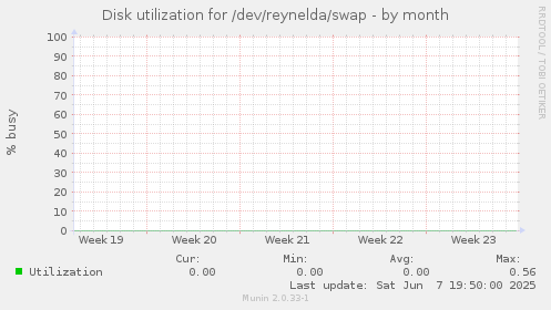 Disk utilization for /dev/reynelda/swap