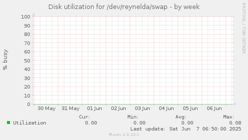 Disk utilization for /dev/reynelda/swap