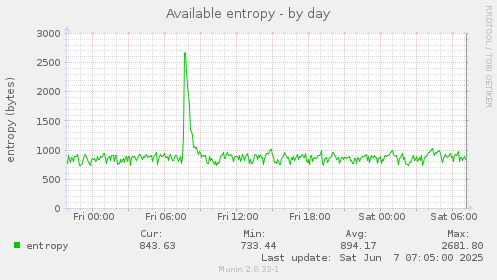 Available entropy