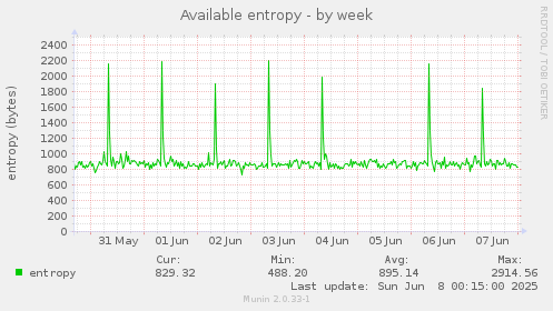 Available entropy