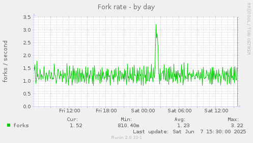 Fork rate