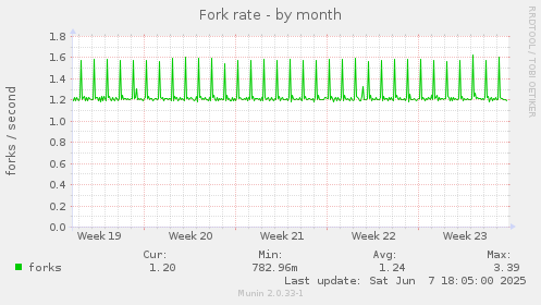 Fork rate