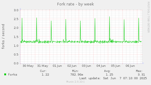 Fork rate