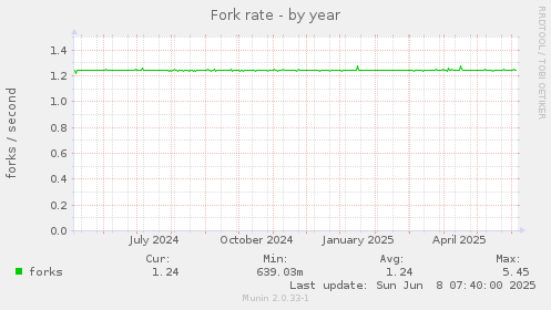 Fork rate