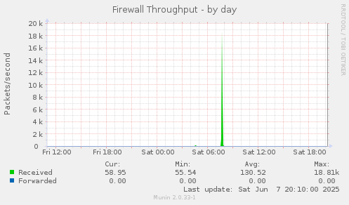 Firewall Throughput