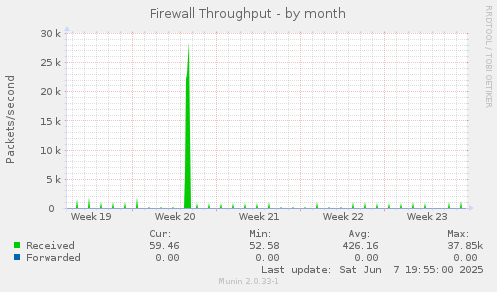 Firewall Throughput