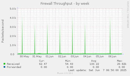 Firewall Throughput
