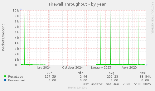 Firewall Throughput