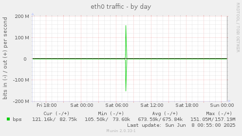 eth0 traffic