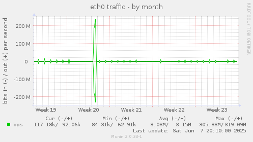 eth0 traffic