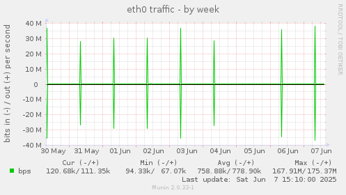eth0 traffic
