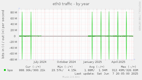 eth0 traffic