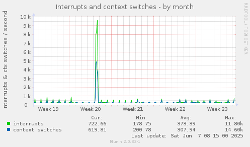 Interrupts and context switches