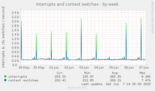 Interrupts and context switches