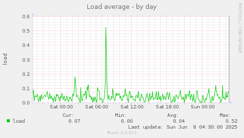 Load average