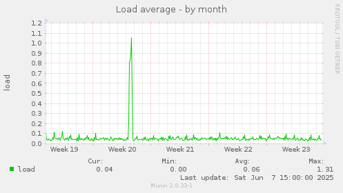 Load average