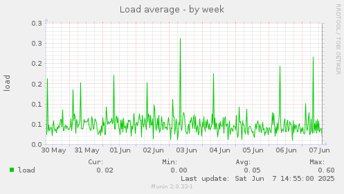 Load average