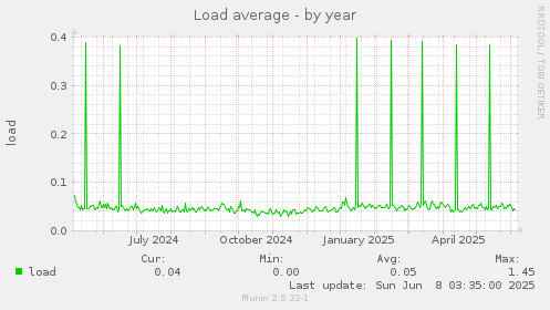 Load average