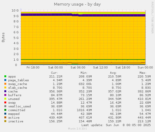 Memory usage