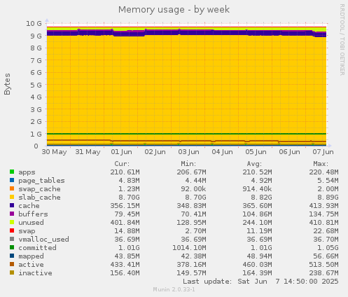 Memory usage