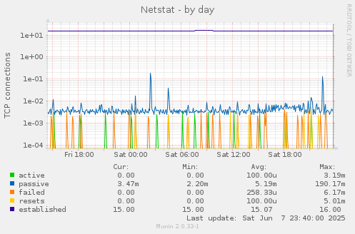 Netstat