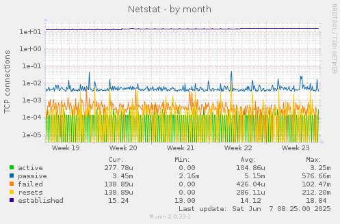 Netstat