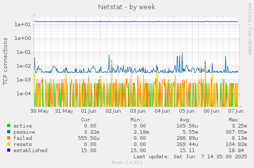 Netstat