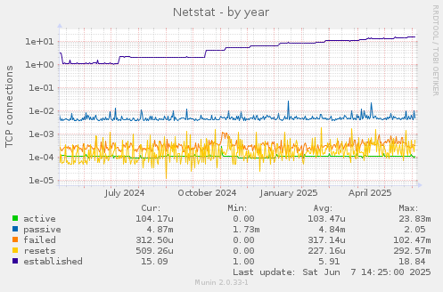 Netstat