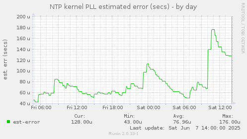 NTP kernel PLL estimated error (secs)