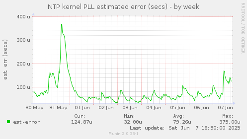 NTP kernel PLL estimated error (secs)