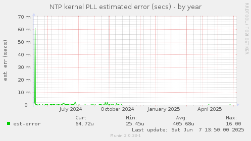 NTP kernel PLL estimated error (secs)