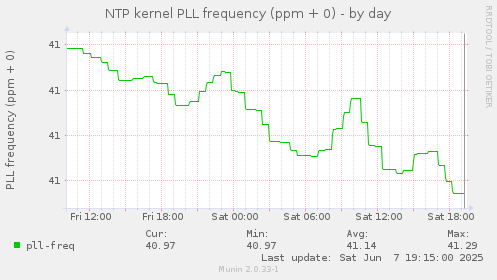 NTP kernel PLL frequency (ppm + 0)
