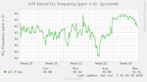 NTP kernel PLL frequency (ppm + 0)